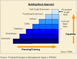 FEMA Planning and Training Exercise Chart